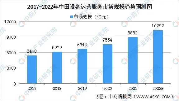 2022年中国设备运营服务行业市场规模及